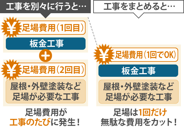 屋根・外壁塗装など足場が必要な工事を板金工事とまとめると足場は1回だけ！無駄な費用をカット！