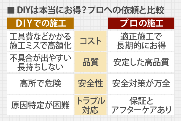 DIYは本当にお得？プロへの依頼と比較