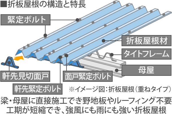 梁・母屋に直接施工でき野地板やルーフィング不要で工期が短縮でき、強風にも雨にも強い折板屋根