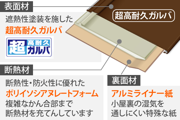 超高耐久ガルバの表面材は遮熱性塗装を施した超高耐久ガルバ、断熱材には断熱性・防火性に優れたポリイソシアヌレートフォームで複雑なかん合部まで断熱材を充てんしています。更に裏面材には小屋裏の湿気を通しにくい特殊なアルミライナー紙を使用