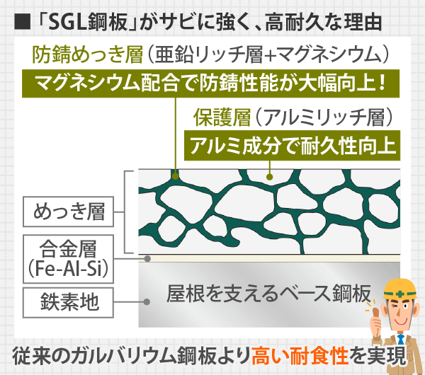 「SGL鋼板」は従来のガルバリウム鋼板より高い耐食性を実現