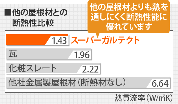 スーパーガルテクトは他の屋根材よりも熱を通しにくく断熱性能に優れています
