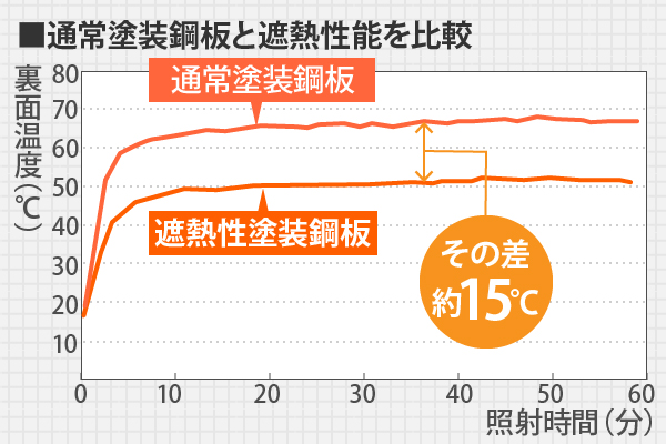 通常塗装鋼板と遮熱性能を比較