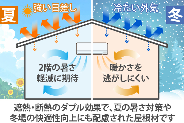 遮熱・断熱のダブル効果で、夏の暑さ対策や冬場の快適性向上にも配慮された屋根材です