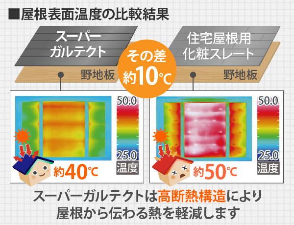 スパーガルテクトは高断熱構造により屋根から伝わる熱を軽減します