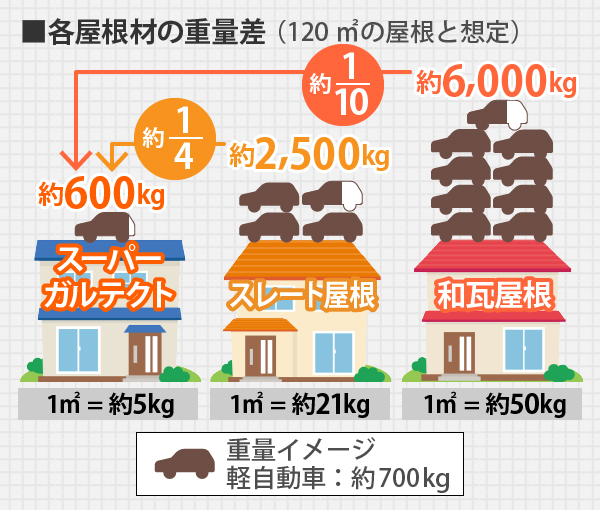 各屋根材の重量差（120㎡の屋根と想定）は、和瓦屋根が約6,000kg、スレート屋根が約2,500kgに対し、スーパーガルテクトは約600kgと、およそ和瓦の1/10、スレートの1/4の重量になります