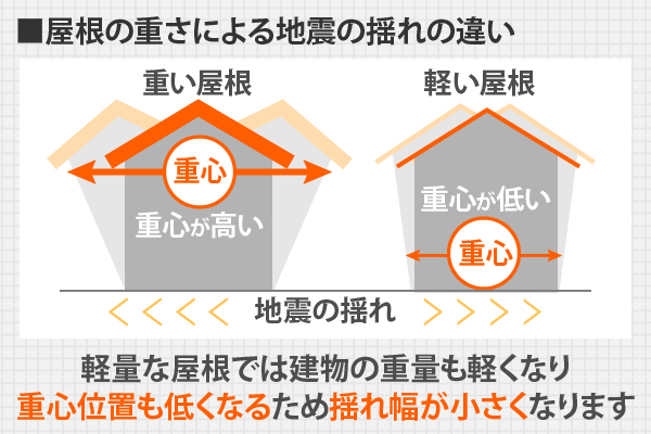 屋根の重さによる地震の揺れの違い 軽量な屋根では建物の重量も軽くなり重心位置も低くなるため揺れ幅が小さくなります