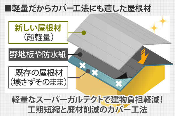 軽量だからカバー工法にも適した屋根材 軽量なスーパーガルテクトで建物負担軽減！工期短縮と廃材軽減のカバー工法
