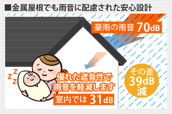 金属屋根でも雨音に配慮された安心設計 豪雨の雨音は70dBありますが室内では31dBと優れた遮音性で雨音を軽減します