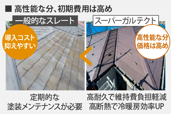 一般的なスレートは定期的な塗装メンテナンスが必要ですがスーパーガルテクトは高耐久で維持費負担軽減、高断熱で冷暖房効率UP