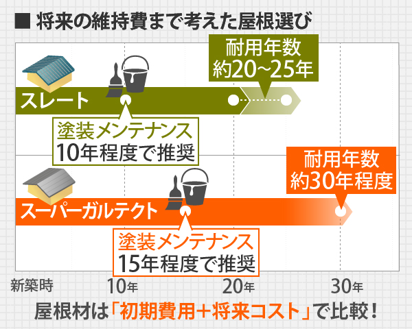 将来の維持費まで考えた屋根選び 屋根材は「初期費用＋将来コスト」で比較！