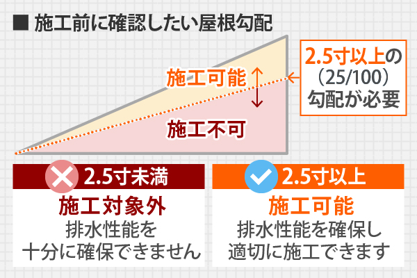 施工前に確認したい屋根勾配 スーパーガルテクトは2.5寸以上の勾配が必要です