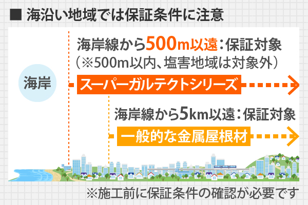 海沿い地域では 一般的な屋根材が海岸線から5km以遠で保証対象ですが、スーパーガルテクトシリーズは500m以遠からが保証対象です
