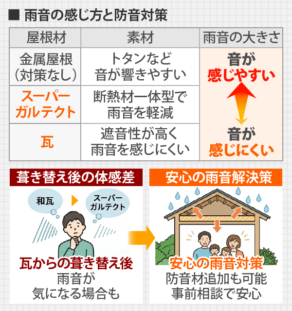 雨音の感じ方と防音対策