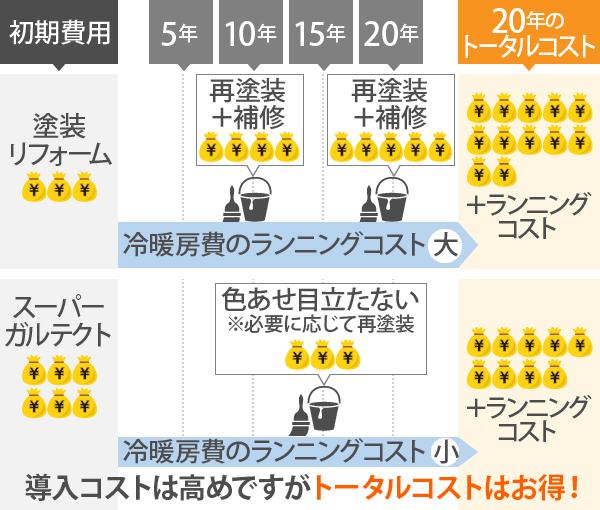 スーパーガルテクトの導入コストは高めですが、トータルコストはお得！