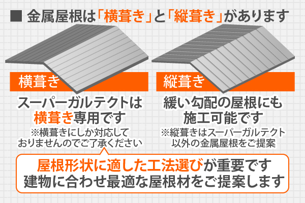 金属屋根は「横葺き」と「縦葺き」があり、屋根形状に適した工法選びが重要です