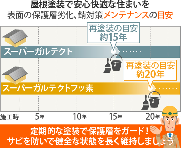 屋根塗装で安心快適な住まいを表面の保護層劣化、錆対策メンテナンスの目安