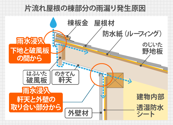 片流れ屋根の棟部分の雨漏り発生原因